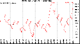 Milwaukee Weather THSW Index<br>Daily High