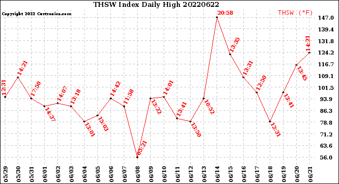 Milwaukee Weather THSW Index<br>Daily High