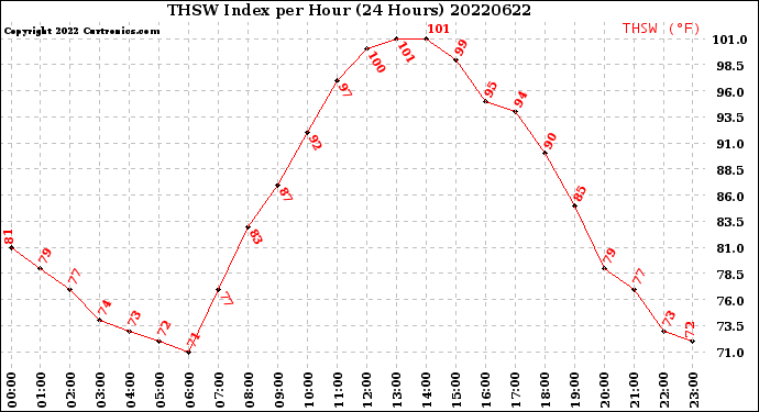 Milwaukee Weather THSW Index<br>per Hour<br>(24 Hours)