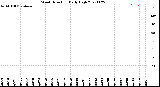 Milwaukee Weather Wind Direction<br>Daily High