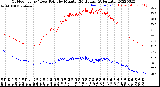 Milwaukee Weather Outdoor Temp / Dew Point<br>by Minute<br>(24 Hours) (Alternate)