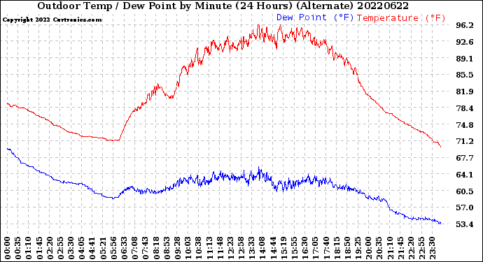 Milwaukee Weather Outdoor Temp / Dew Point<br>by Minute<br>(24 Hours) (Alternate)