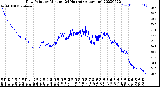 Milwaukee Weather Dew Point<br>by Minute<br>(24 Hours) (Alternate)