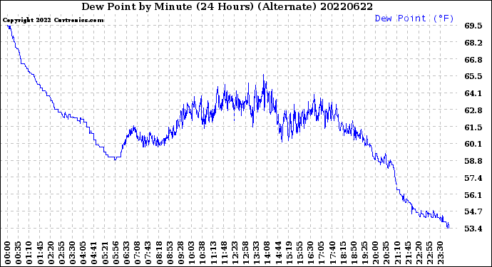 Milwaukee Weather Dew Point<br>by Minute<br>(24 Hours) (Alternate)