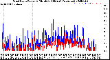 Milwaukee Weather Wind Speed/Gusts<br>by Minute<br>(24 Hours) (Alternate)