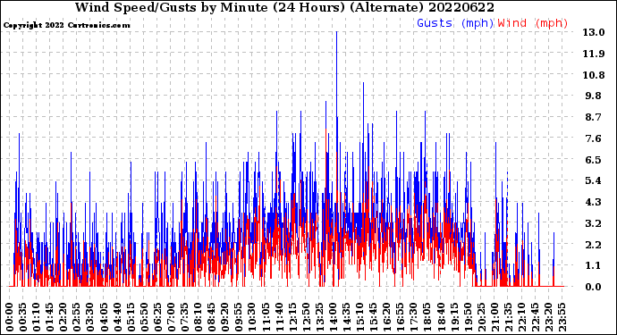 Milwaukee Weather Wind Speed/Gusts<br>by Minute<br>(24 Hours) (Alternate)