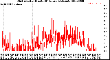 Milwaukee Weather Wind Speed<br>by Minute<br>(24 Hours) (Alternate)