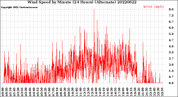 Milwaukee Weather Wind Speed<br>by Minute<br>(24 Hours) (Alternate)