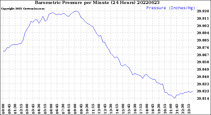 Milwaukee Weather Barometric Pressure<br>per Minute<br>(24 Hours)