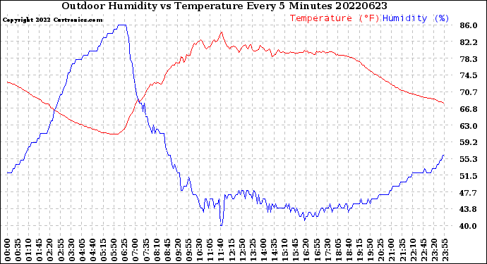 Milwaukee Weather Outdoor Humidity<br>vs Temperature<br>Every 5 Minutes