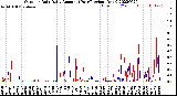 Milwaukee Weather Outdoor Rain<br>Daily Amount<br>(Past/Previous Year)