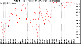 Milwaukee Weather Solar Radiation<br>Avg per Day W/m2/minute