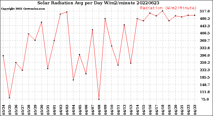 Milwaukee Weather Solar Radiation<br>Avg per Day W/m2/minute