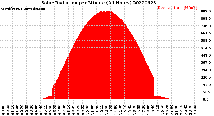 Milwaukee Weather Solar Radiation<br>per Minute<br>(24 Hours)