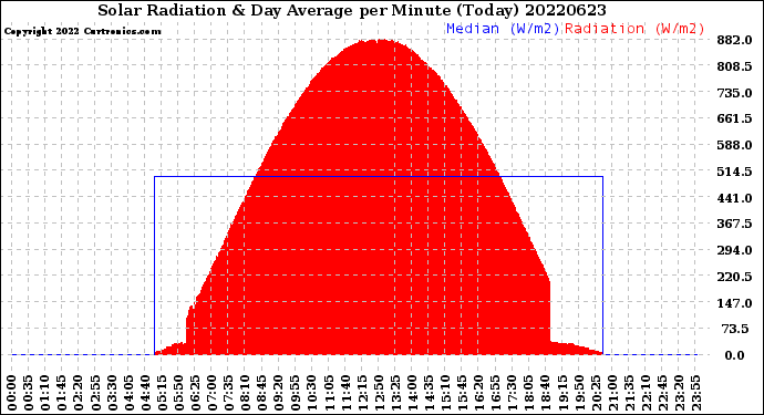 Milwaukee Weather Solar Radiation<br>& Day Average<br>per Minute<br>(Today)