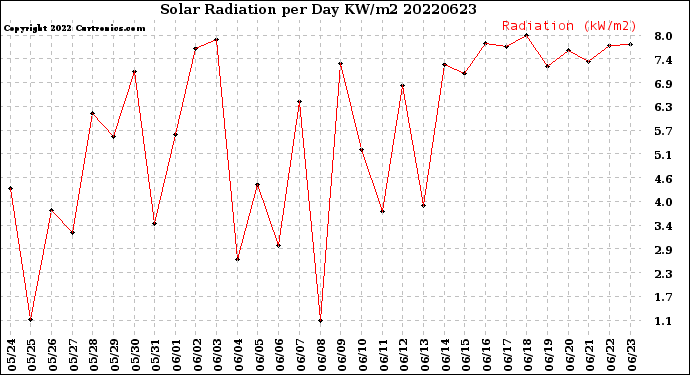 Milwaukee Weather Solar Radiation<br>per Day KW/m2