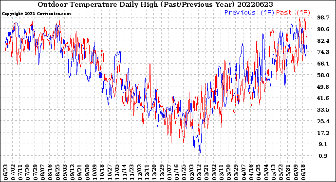 Milwaukee Weather Outdoor Temperature<br>Daily High<br>(Past/Previous Year)