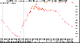 Milwaukee Weather Outdoor Temperature<br>vs Heat Index<br>per Minute<br>(24 Hours)