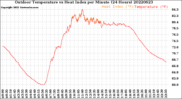 Milwaukee Weather Outdoor Temperature<br>vs Heat Index<br>per Minute<br>(24 Hours)