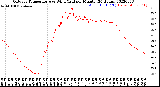 Milwaukee Weather Outdoor Temperature<br>vs Wind Chill<br>per Minute<br>(24 Hours)