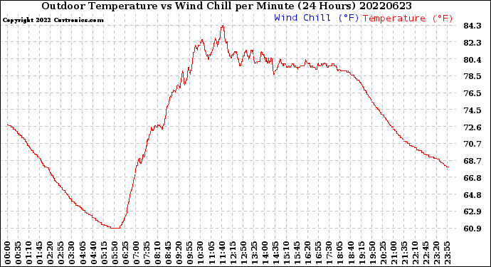 Milwaukee Weather Outdoor Temperature<br>vs Wind Chill<br>per Minute<br>(24 Hours)