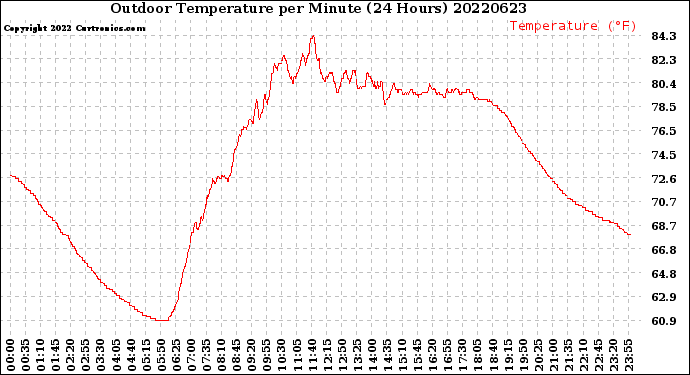 Milwaukee Weather Outdoor Temperature<br>per Minute<br>(24 Hours)