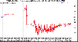 Milwaukee Weather Wind Direction<br>Normalized and Average<br>(24 Hours) (New)