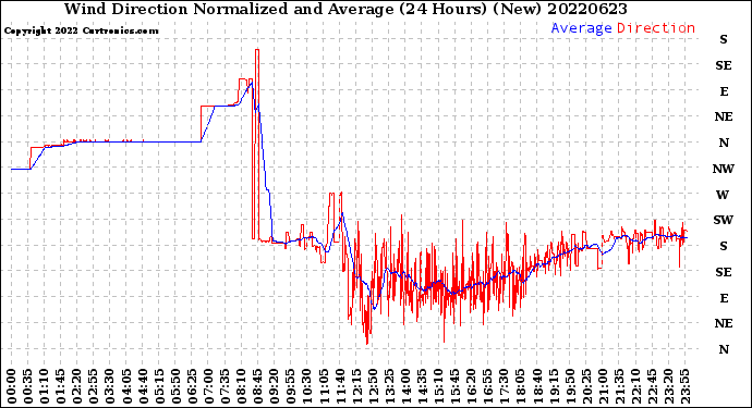 Milwaukee Weather Wind Direction<br>Normalized and Average<br>(24 Hours) (New)