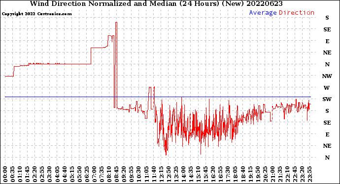 Milwaukee Weather Wind Direction<br>Normalized and Median<br>(24 Hours) (New)