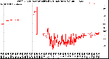 Milwaukee Weather Wind Direction<br>Normalized<br>(24 Hours) (New)