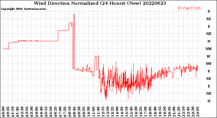 Milwaukee Weather Wind Direction<br>Normalized<br>(24 Hours) (New)