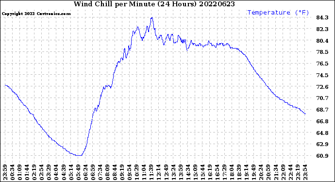 Milwaukee Weather Wind Chill<br>per Minute<br>(24 Hours)