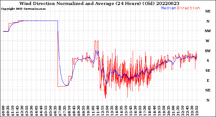 Milwaukee Weather Wind Direction<br>Normalized and Average<br>(24 Hours) (Old)