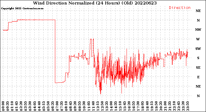 Milwaukee Weather Wind Direction<br>Normalized<br>(24 Hours) (Old)