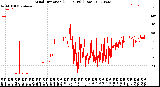 Milwaukee Weather Wind Direction<br>(24 Hours) (Raw)