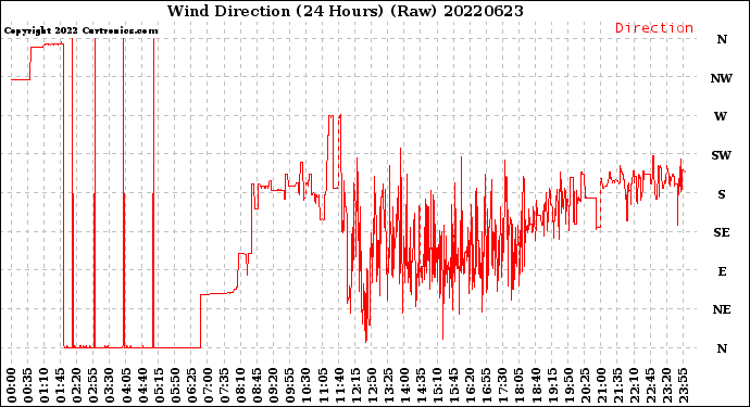 Milwaukee Weather Wind Direction<br>(24 Hours) (Raw)