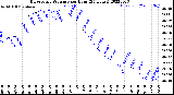 Milwaukee Weather Barometric Pressure<br>per Hour<br>(24 Hours)