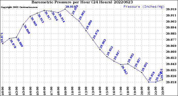 Milwaukee Weather Barometric Pressure<br>per Hour<br>(24 Hours)