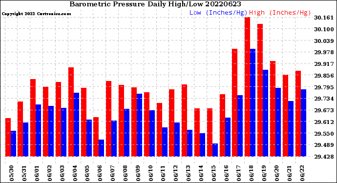 Milwaukee Weather Barometric Pressure<br>Daily High/Low