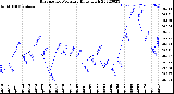 Milwaukee Weather Barometric Pressure<br>Daily High