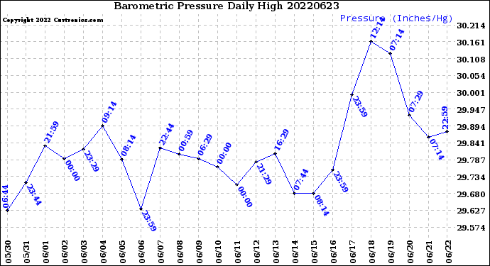 Milwaukee Weather Barometric Pressure<br>Daily High