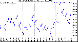 Milwaukee Weather Barometric Pressure<br>Daily Low