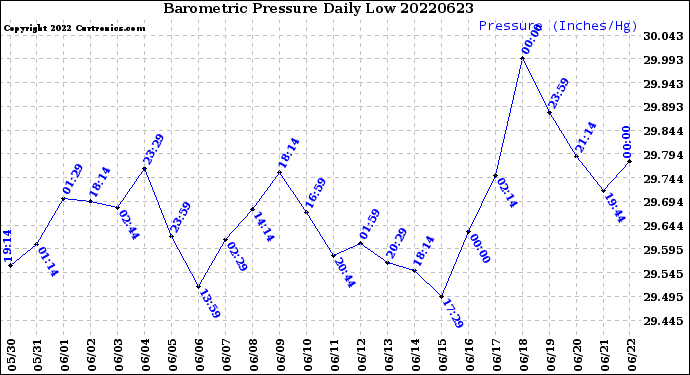 Milwaukee Weather Barometric Pressure<br>Daily Low