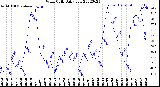 Milwaukee Weather Wind Chill<br>Daily Low