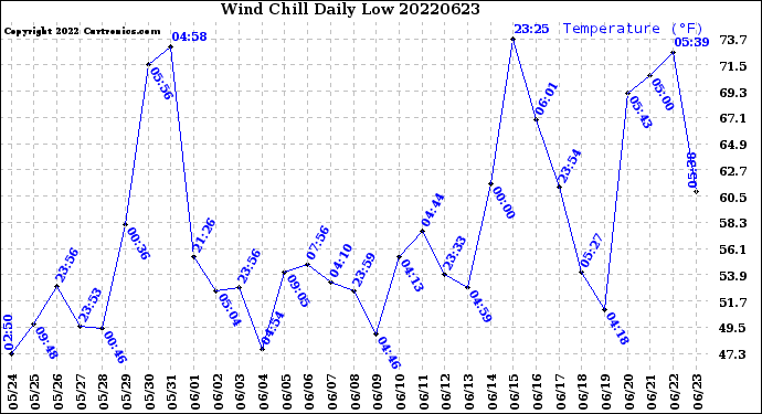 Milwaukee Weather Wind Chill<br>Daily Low