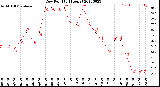 Milwaukee Weather Dew Point<br>(24 Hours)