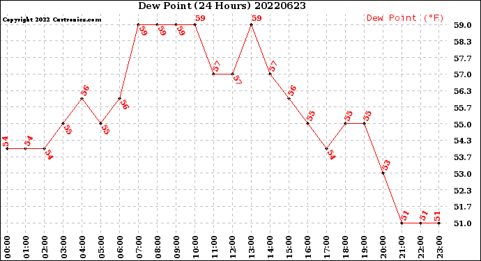 Milwaukee Weather Dew Point<br>(24 Hours)