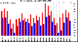 Milwaukee Weather Dew Point<br>Daily High/Low