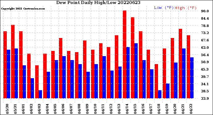 Milwaukee Weather Dew Point<br>Daily High/Low