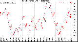 Milwaukee Weather Dew Point<br>Daily High